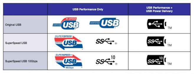 標上 SuperSpeed+ USB 標誌的 USB 3.1 Gen 2 理論傳輸速率將會達到 10Gbps(此速率與另一款高速傳輸介面 Thunderbolt 一代一樣)。(圖片來源/Macrumors)