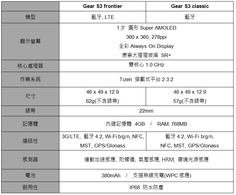 Samsung Gear S3 詳細規格(圖/Samsung)