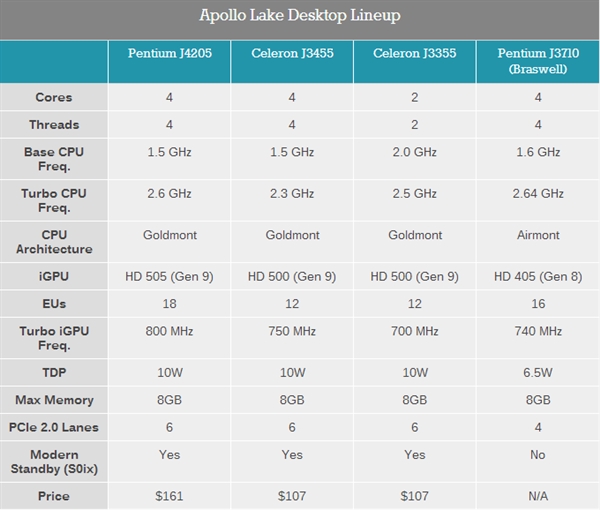 Apollo Lake 處理器詳細規格(圖/Intel)