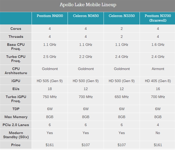 Apollo Lake 處理器詳細規格(圖/Intel)