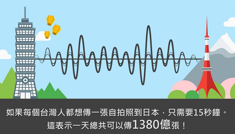 Google 表示啟用電纜後,將能大幅提升台灣與日本間的連線速度(圖/Google)