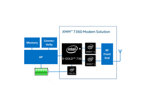 Intel 最新的基頻晶片不支援 CDMA 頻段(圖/Intel)