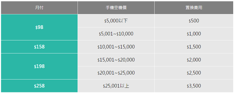 台灣之星的「手機保固+」資費內容（圖／台灣之星）