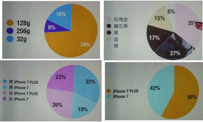 德誼公布 iPhone 7 的預購狀況（圖／記者譚偉晟拍攝）