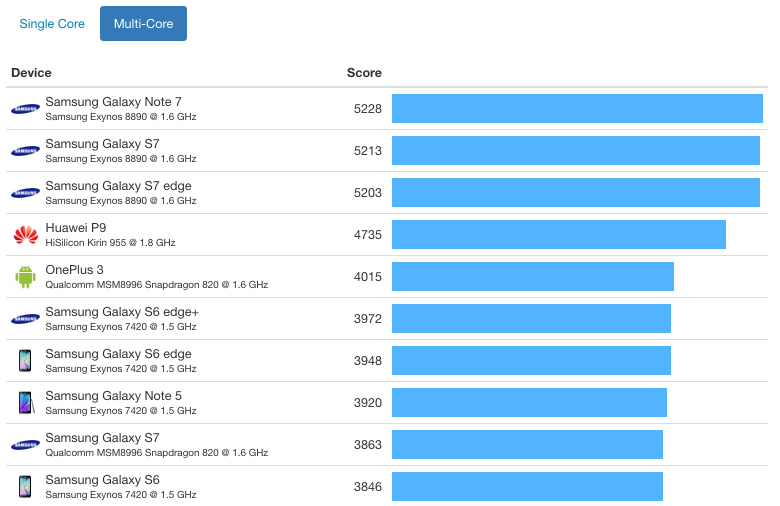 iPhone 7 的多核心跑分成績,也力壓各家 Android 旗艦(圖/GeekBench)