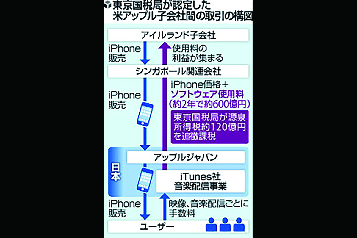 Apple Japan 的節稅流程圖。(圖片來源/読売新聞)