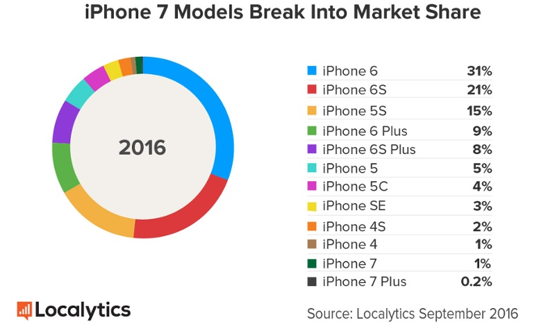 iPhone 7 首周占比表現來到 1%(圖/localytics)