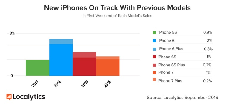 iPhone 7 首周占比表現,遠低於 iPhone 6(圖/localytics)