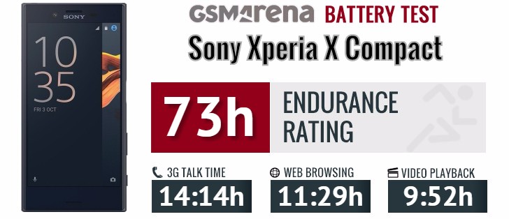 Xperia X Compact 的電池測試結果(圖/Gsmarena)