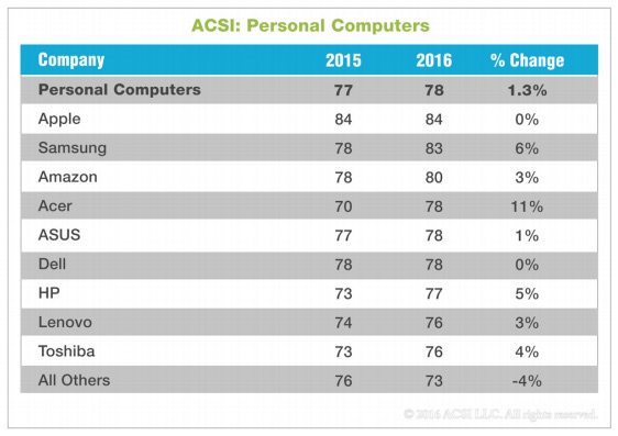 ACSI 調查各個 PC 品牌的消費者滿意度(圖/ACSI)