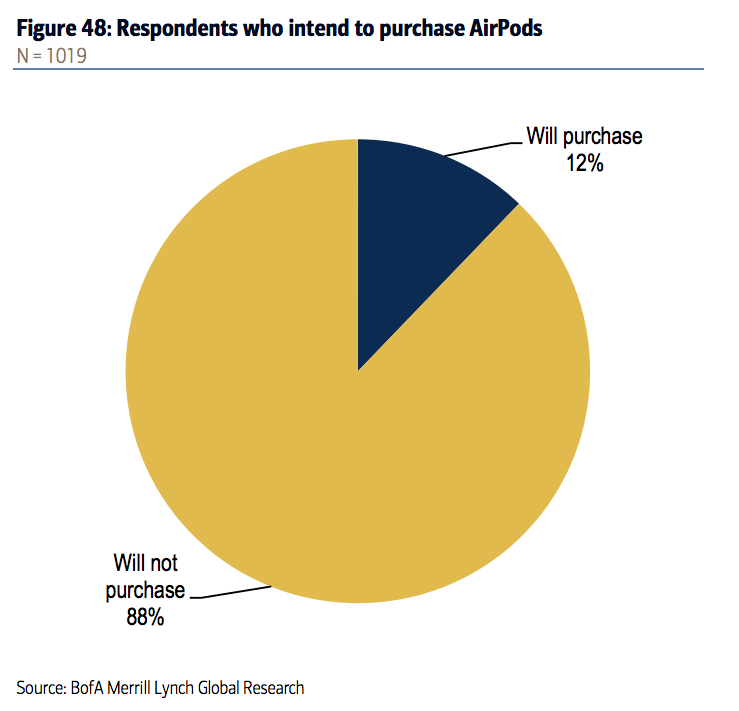 AirPods 的消費者購買意願調查(圖/Business Insider)