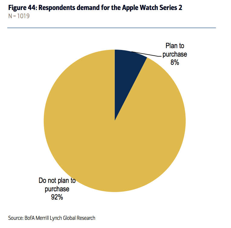 Apple Watch Series 2 的消費者購買意願調查(圖/Business Insider)