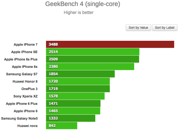 GeekBench 4 單核心跑分成績(圖/gsmarena)