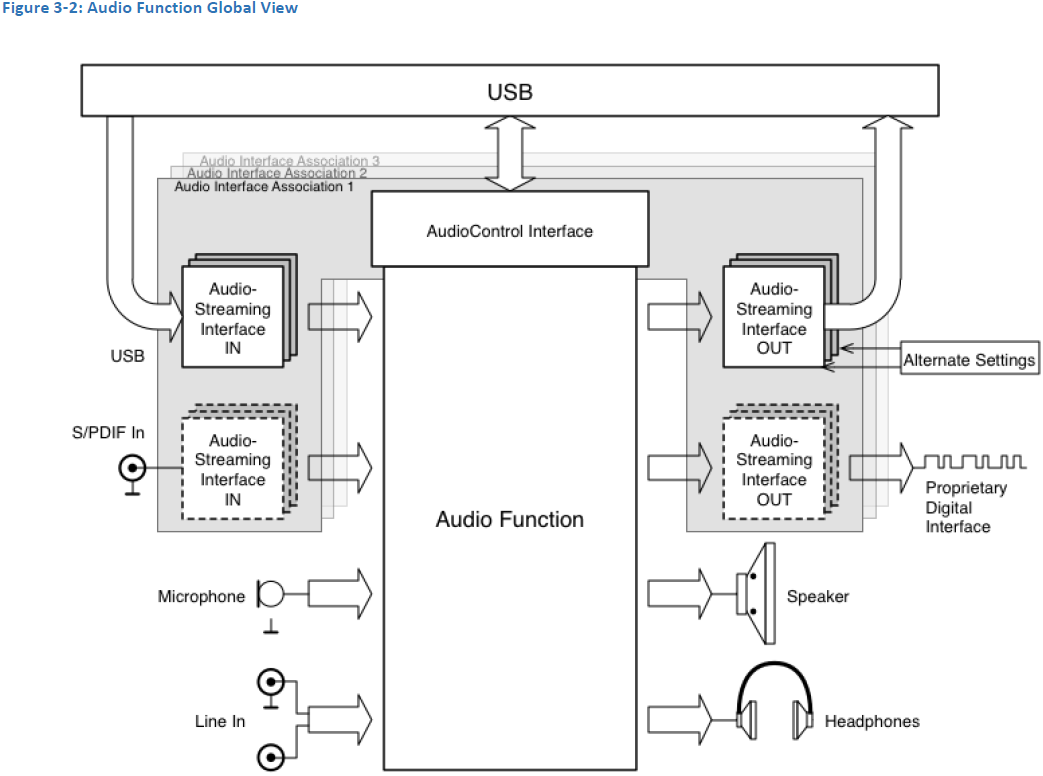 新的 ADC 3.0 標準(圖/USB IF)