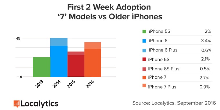 開賣兩週後的 iPhone 市占率表現(圖/Localytics)