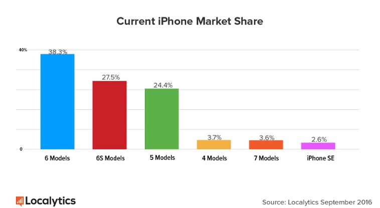 目前各代 iPhone 的市占率表現(圖/Localytics)