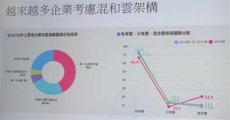 混合雲成為愈來愈多用戶偏好的儲存方案(圖/記者譚偉晟拍攝)