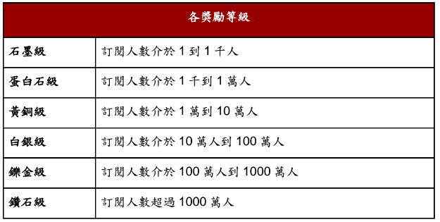 YouTube 創作者社群的獎勵等級(圖/本報資料照記者譚偉晟拍攝)