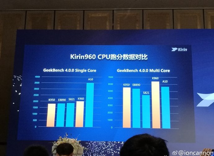 Huawei 展示了 Kirin 960 的效能比較(圖/Phone Arena)