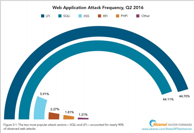 LFi、SQLi 是目前主要的兩種網路攻擊方式(圖/Akamai)