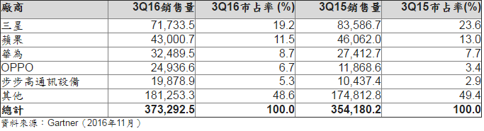 Apple 在 2016 年第三季的銷量達 4.3 億台(圖/Gartner)