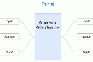 Google 翻譯新技術投入,可翻譯「沒學過的語言」! Google 翻譯新技術投入,可翻譯「沒學過的語言」!