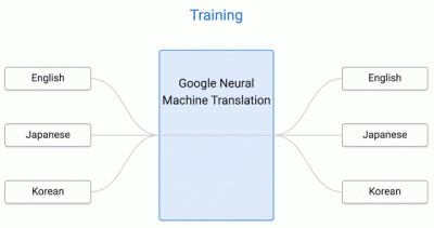 Google 翻譯新技術投入,可翻譯「沒學過的語言」! Google 翻譯新技術投入,可翻譯「沒學過的語言」!