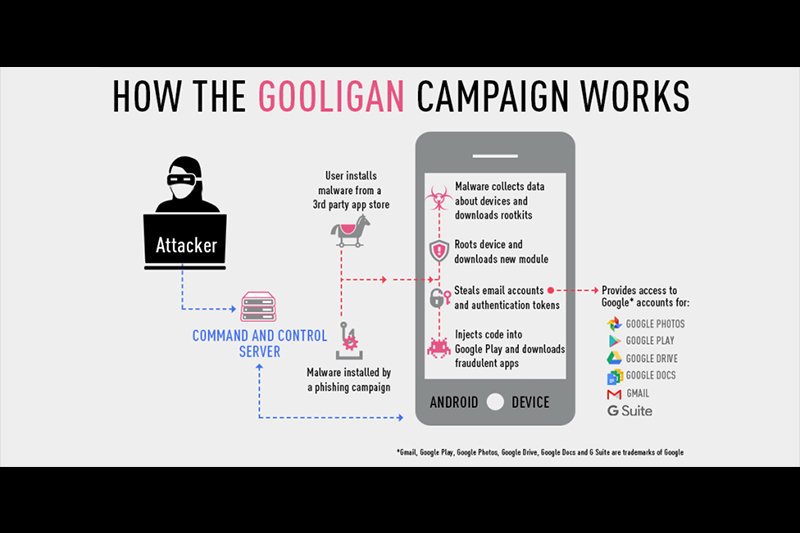 Gooligan 可以藉由不安全的 Android 裝置來盜取使用者帳戶的資訊。(圖片來源/Check Point)