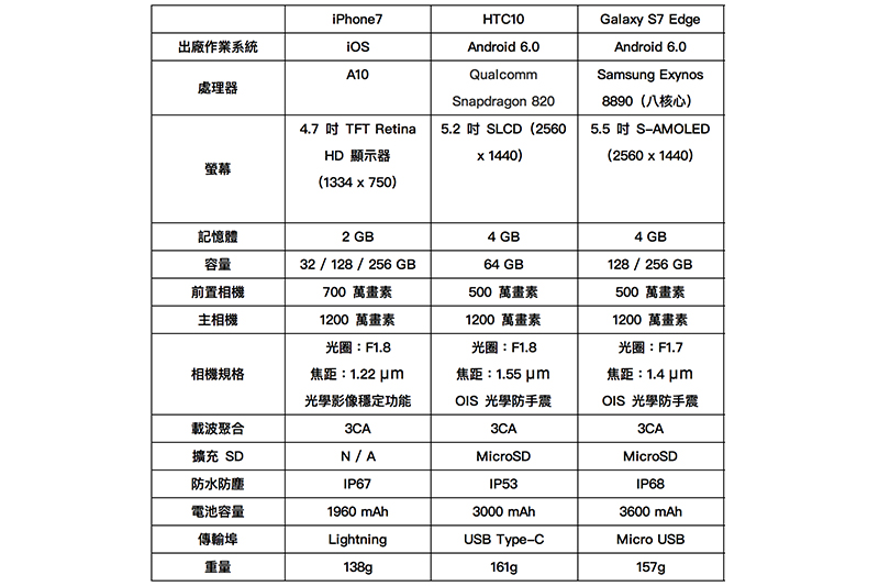 誰才是贏家?2016 年旗艦手機規格大 PK!