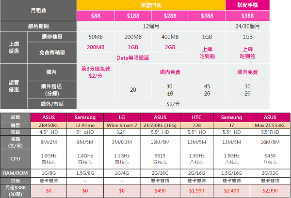 明年再戰低價吃到飽 台灣之星推388 型4g 資費 自由電子報3c科技