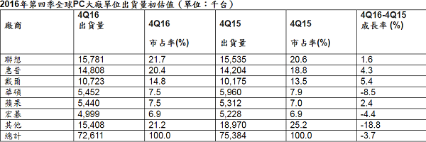 (圖/Gartner)