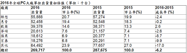 (圖/Gartner)