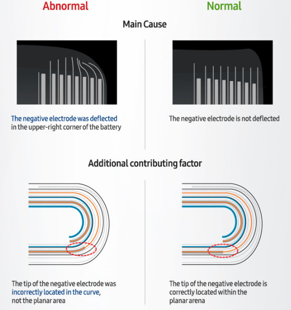 電池 A（圖／Samsung）