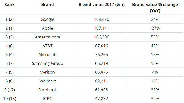 (圖/Brand Finance)