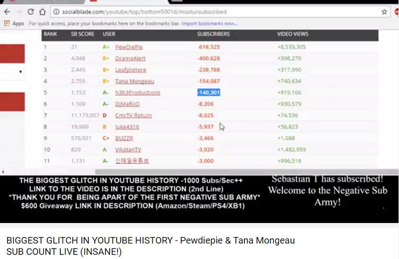 不少知名大型 YouTube 頻道如 PewDiePie、Tana Mongeau 等頻道訂閱數直直落,甚至呈現負數。(圖/BlackScreen TV YouTube)