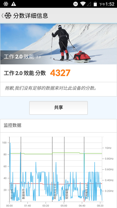 PCMARK 工作 2.0 效能分數為 4327