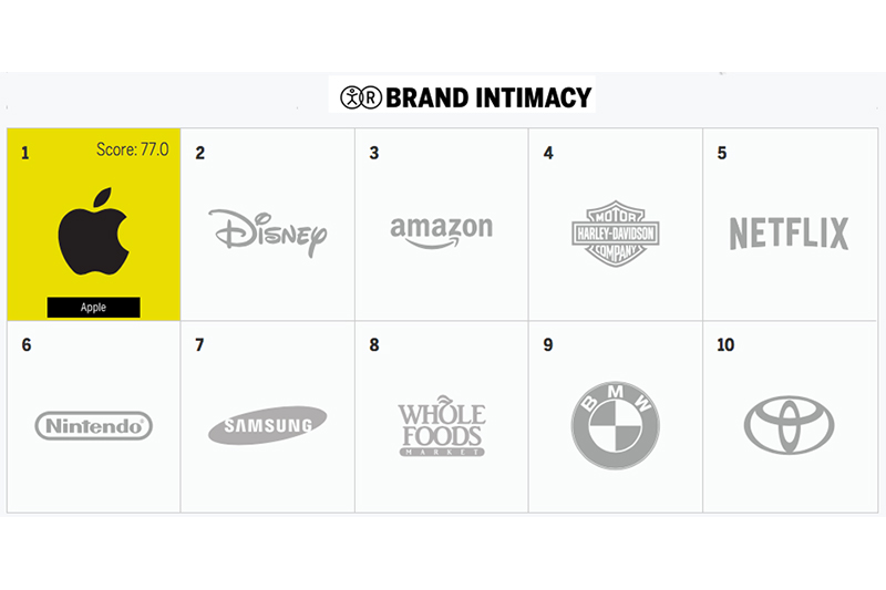 既 Apple 之後,迪士尼、亞馬遜、哈雷戴維森、Netflix、任天堂、三星、Whoole Foods、BMW、Toyota 均有上榜。(圖片來源/9to5mac)