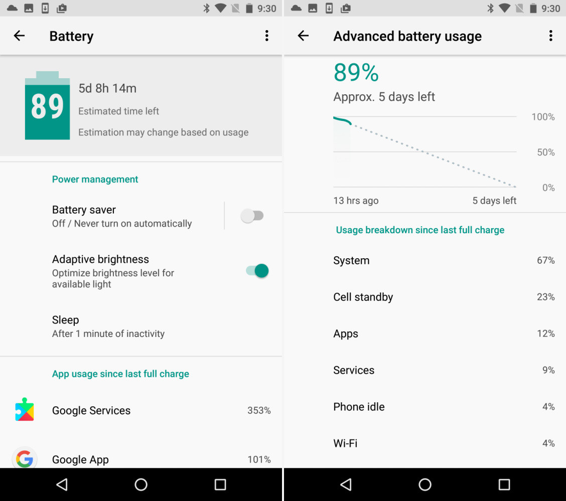 新版 Android O 作業系統,改進電池耗電的缺點,延長電池使用壽命。(圖/擷取自Digital Trends 網站)