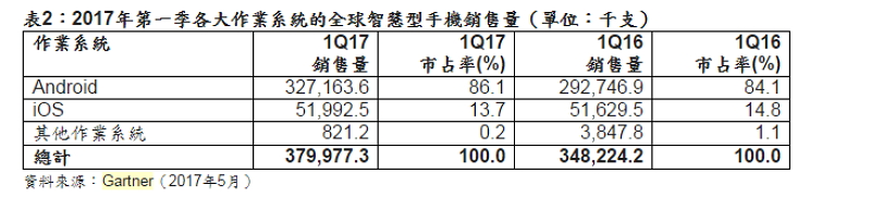 (圖/GARTNER)