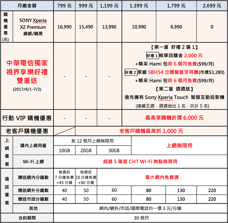 SONY Xperia XZ Premium 獨家購機優惠(圖片來源/中華電信)