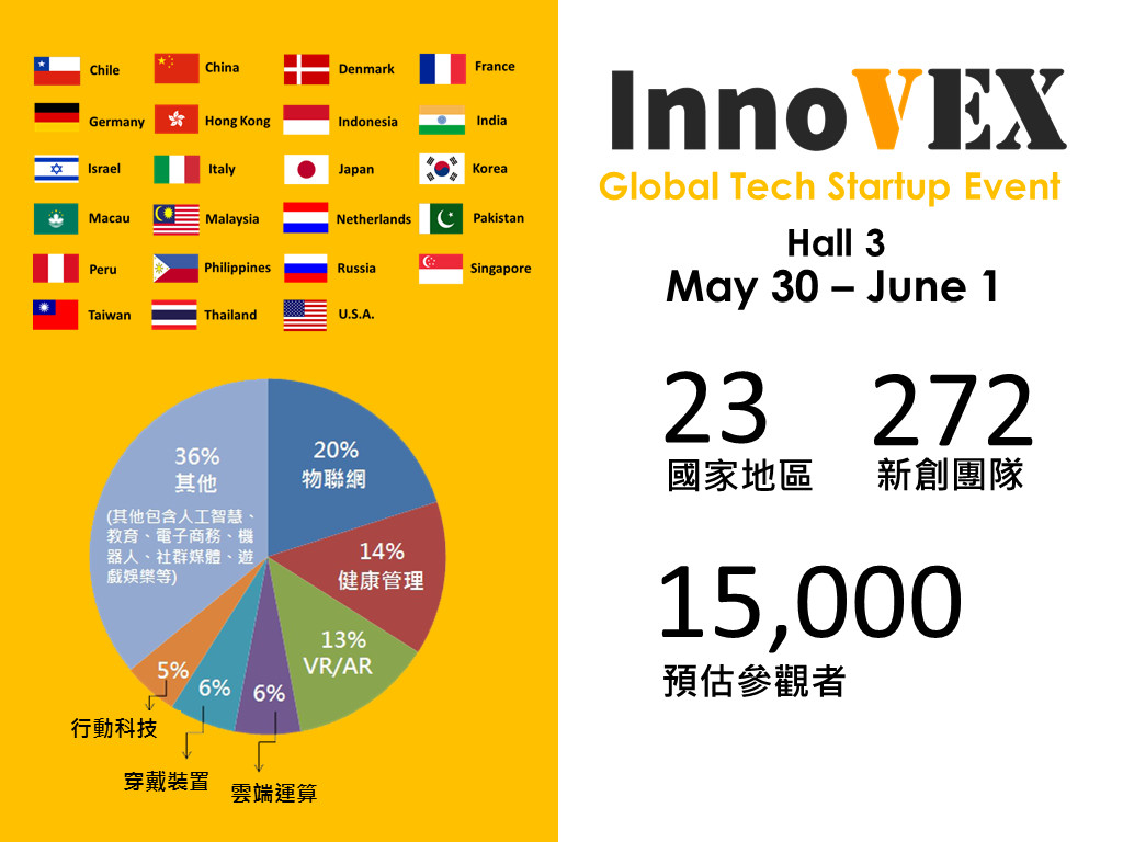 台北市電腦公會指出,今年將有來自23國(含地區)272家新創團隊與企業參與台北國際電腦展InnoVEX新創特區,並同步舉辦近百場Pitch活動,讓InnoVEX成為亞洲規模最大新創展會。(圖/台北電腦工會提供)