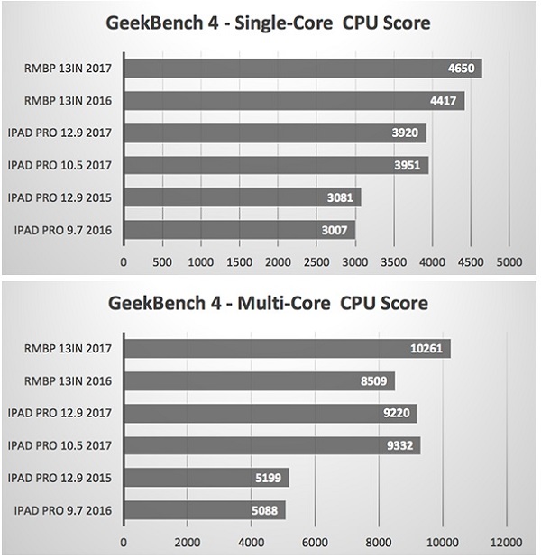 在CPU效能跑分，iPad Pro 和 MacBook Pro 的跑分測試數據。（圖片來源／barefeats）