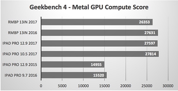 iPad Pro 和 MacBook Pro 跑分測試數據。（圖片來源／barefeats）