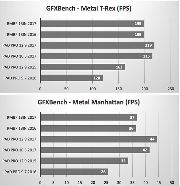 從跑分數據上，可以看到10.5吋及12.9吋的 iPad Pro ，圖像性能超越了頂規的 MacBook Pro。（圖片來源／barefeats）