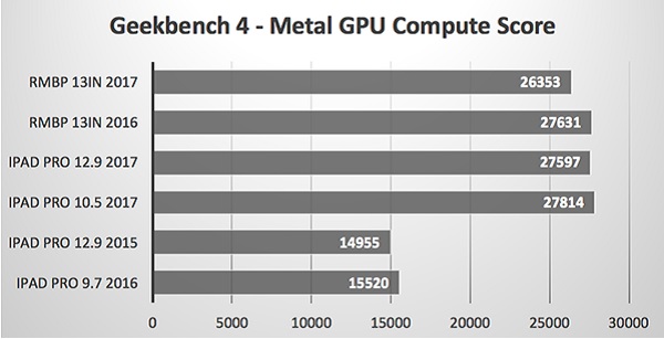 在圖像效能跑分 Geekbench 4 Metal 這項測試標準上，可以看到2017年10.5吋iPad Pro 跑分最高。（圖片來源／barefeats）