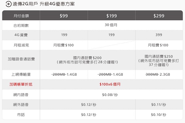 6/30前,遠傳/全虹門市申辦,2G升級4.5G,可獲限時加碼贈品200元超商商品卡。(圖/擷取自遠傳官網)