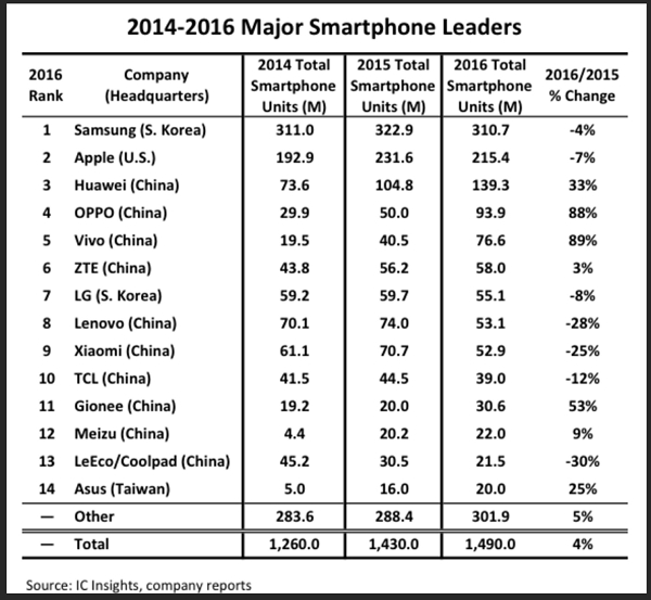 市場研究機構 IC Insights公布的2014年至2016年前14大智慧型手機廠出貨統計表。（圖／擷取自IC Insights）