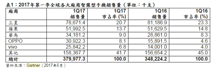 Gartner於五月時，公布2017年全球第一季智慧型手機調查報告。（圖／GARTNER）