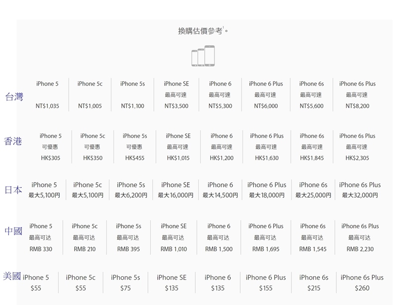 舊機換購新iPhone優惠方案,跟香港、日本、中國相比,匯率差異因素,台灣折價最高優惠相對較低,以iPhone6s Plus為例,有超過5百元至一千元不等的差距。(圖擷取自Apple官網)