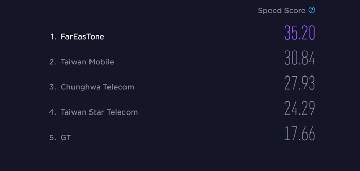 (圖/擷取自 SpeedTest 網站)